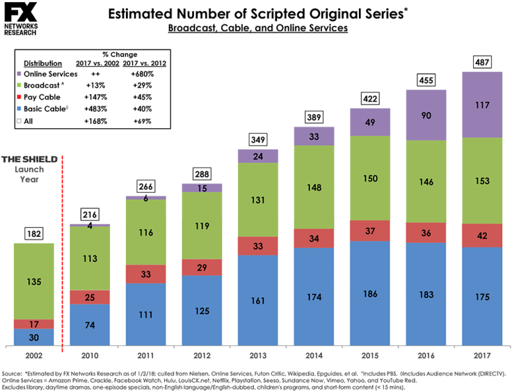 Estimated Number of Scripted Original Series in 2017